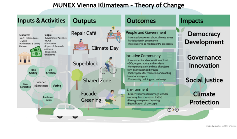 A Theory of Change for the 5 projects to be implemented in Margareten (Inputs & Activities, Outputs, Outcomes, Impacts)