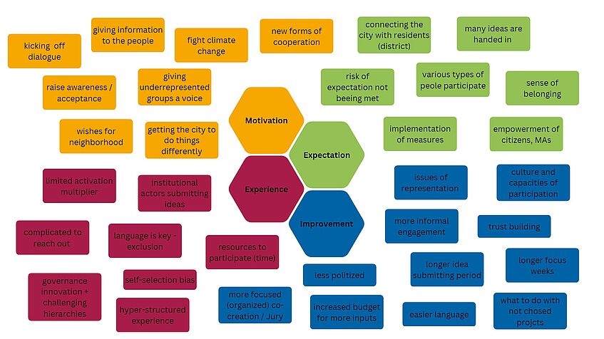 Motivations, Expectations, Experiences and Improvements with the 